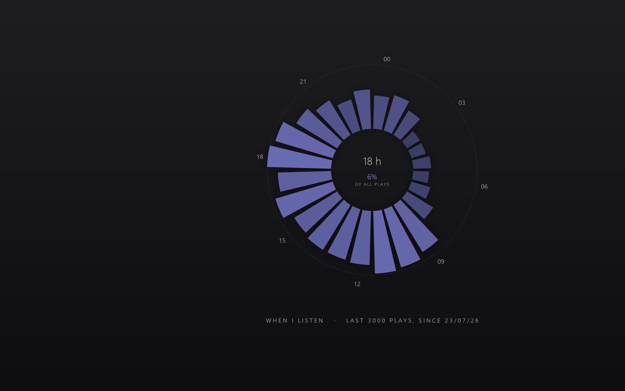 24-hour radial clock showing plays per hour of the day